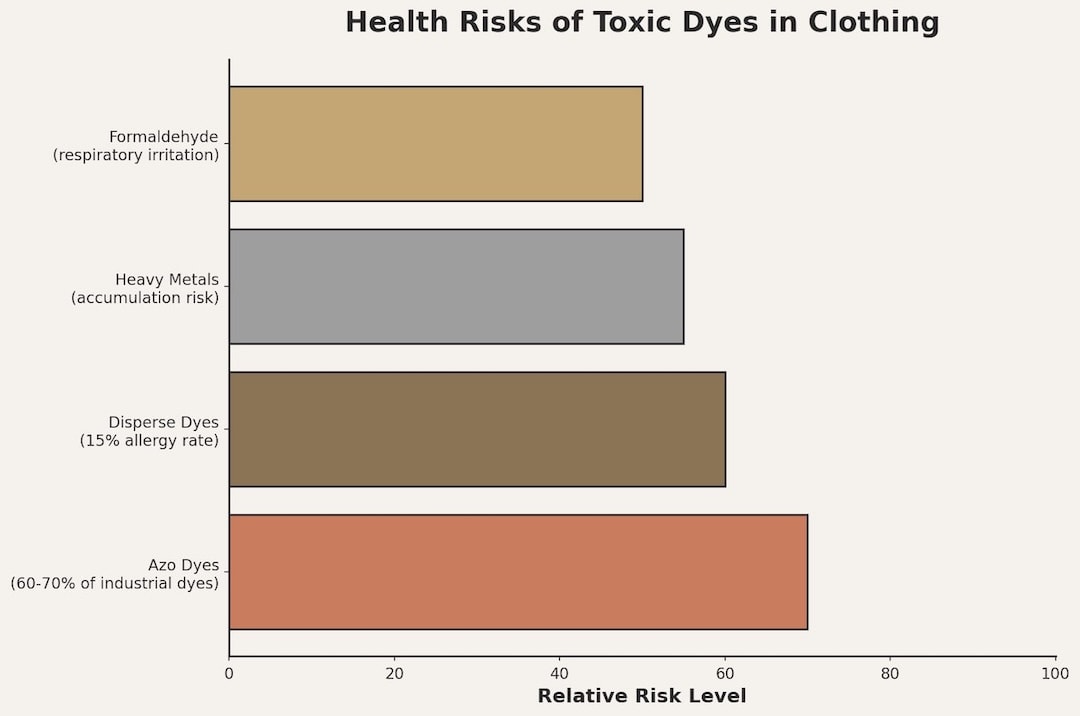 health risks of non toxic dyes in clothing
