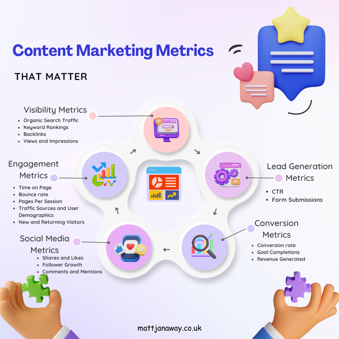 Content Marketing metrics infographic