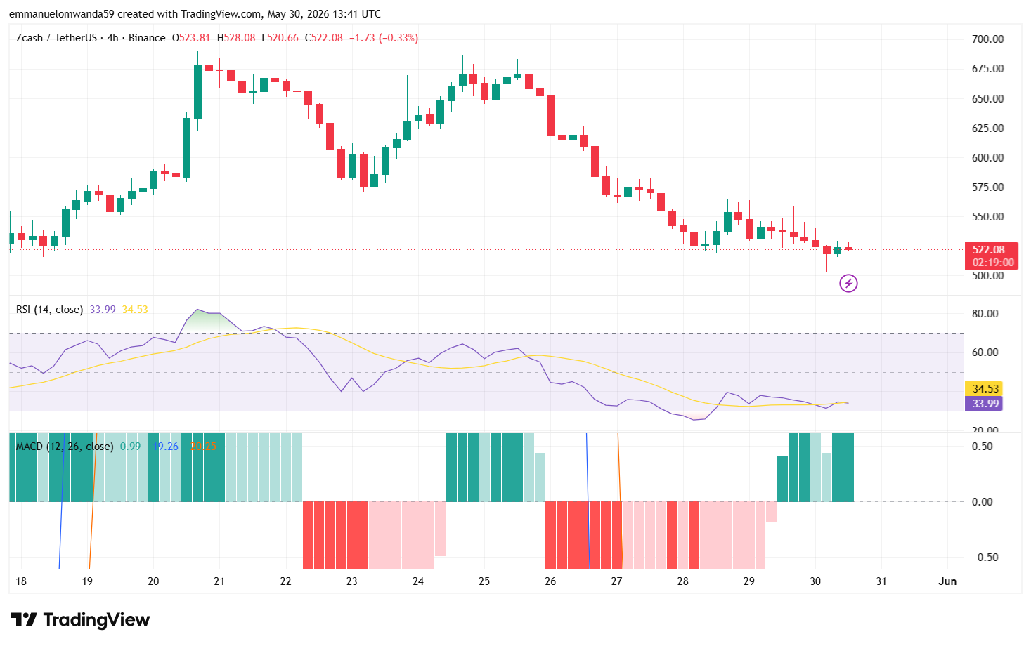Gráfico ZEC/USDT: TradingView