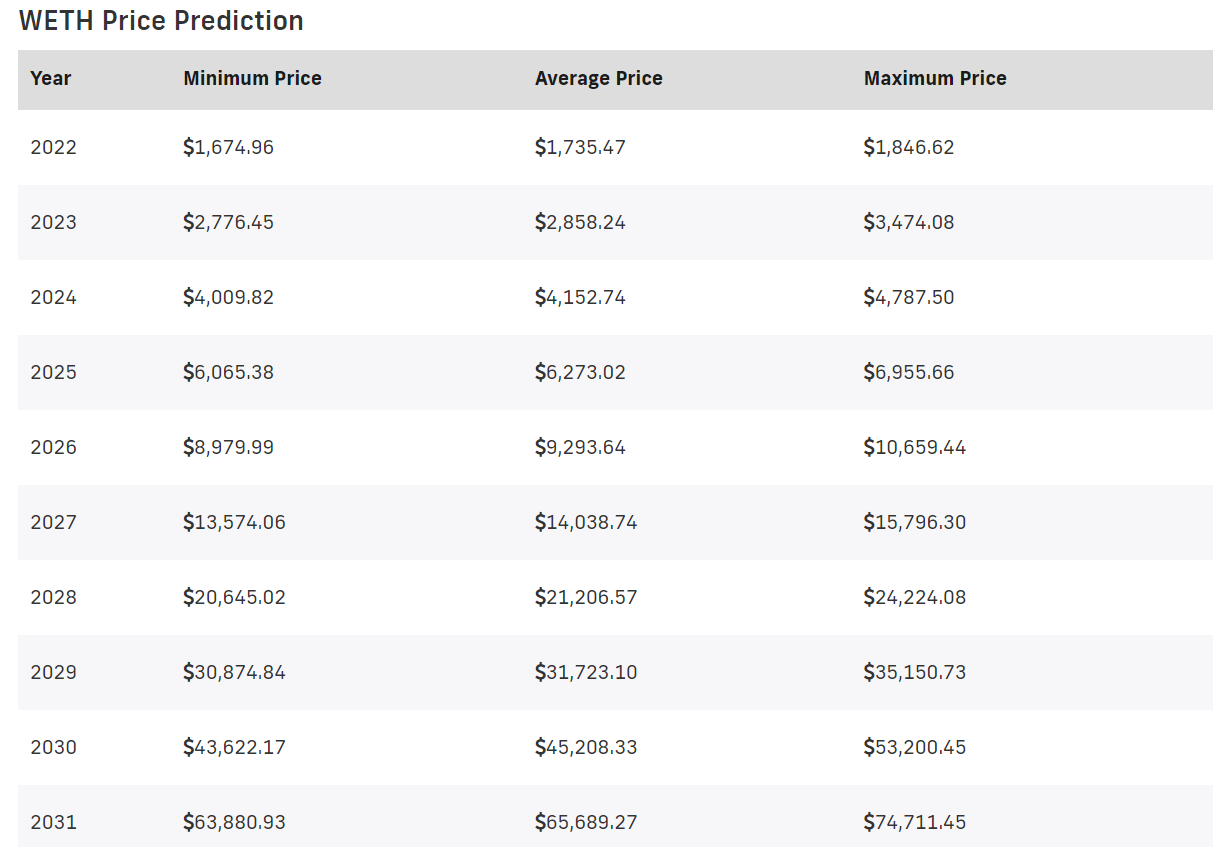 wETH Price Prediction 2022-2031: Will the Price Remain Bullish? 3