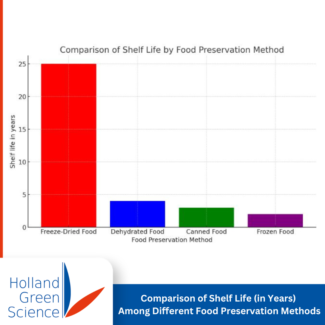 Comparison of Shelf Life (in Years) Among Different Food Preservation Methods