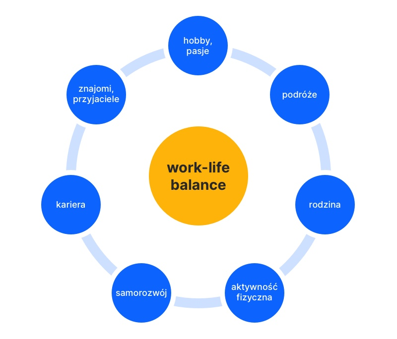 Na work-life balance składa się wiele elementów.