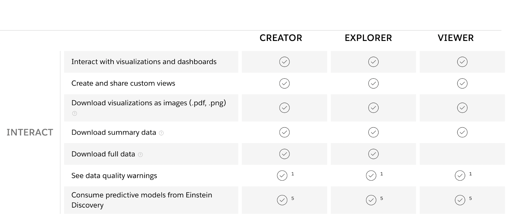 Comparison of Creator, Explorer and Viewer licences