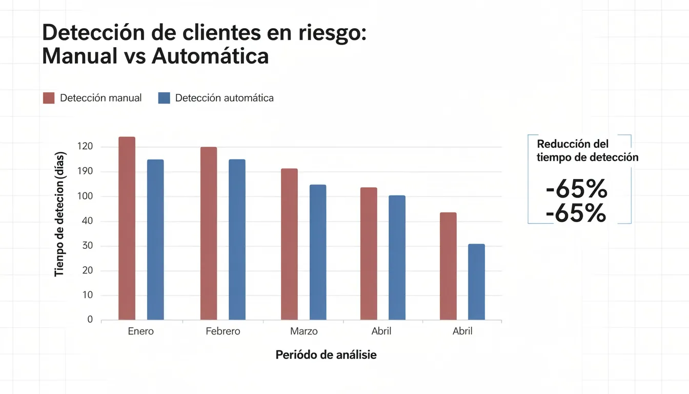 Gráfico comparativo que ilustra los tiempos de detección manual y automática de clientes en riesgo, destacando cómo la inteligencia artificial (IA) puede optimizar la retención de clientes y mejorar la reactivación de clientes inactivos en las empresas. La visualización resalta la eficiencia del proceso automatizado frente al manual, lo que puede influir en las estrategias de marketing y adquisición de clientes.
