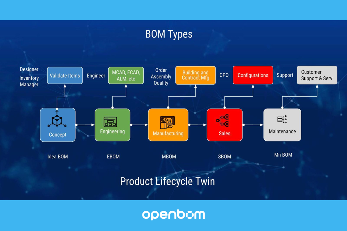 BOM Types Across the Product Lifecycle