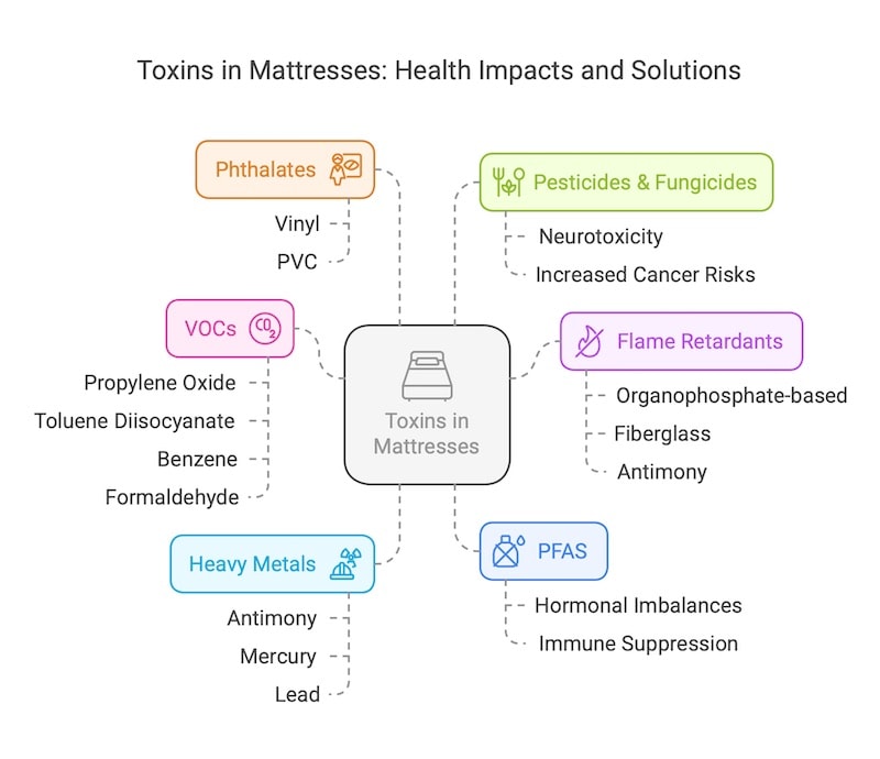 toxic chemicals in mattresses health impacts