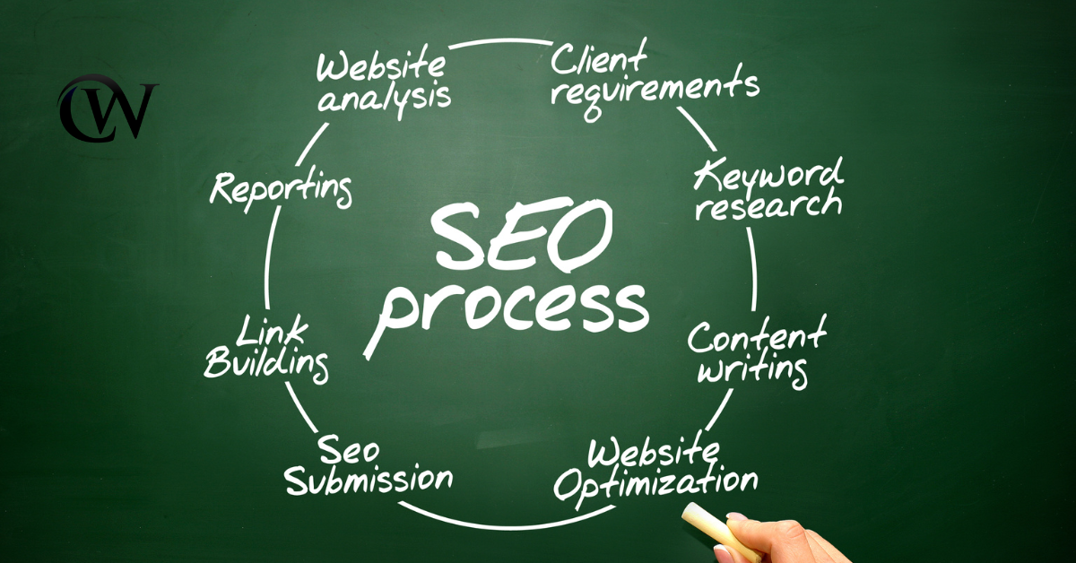 Wordpress SEO services for your Wordpress site include the same SEO elements a Shopify ecommerce store needs: your requirements, keyword research, content writing, website optimization, link building, reporting, and consistent website audits.