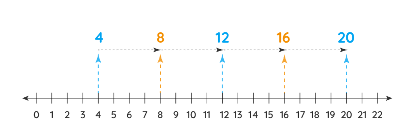 multiples of 4 on a number line