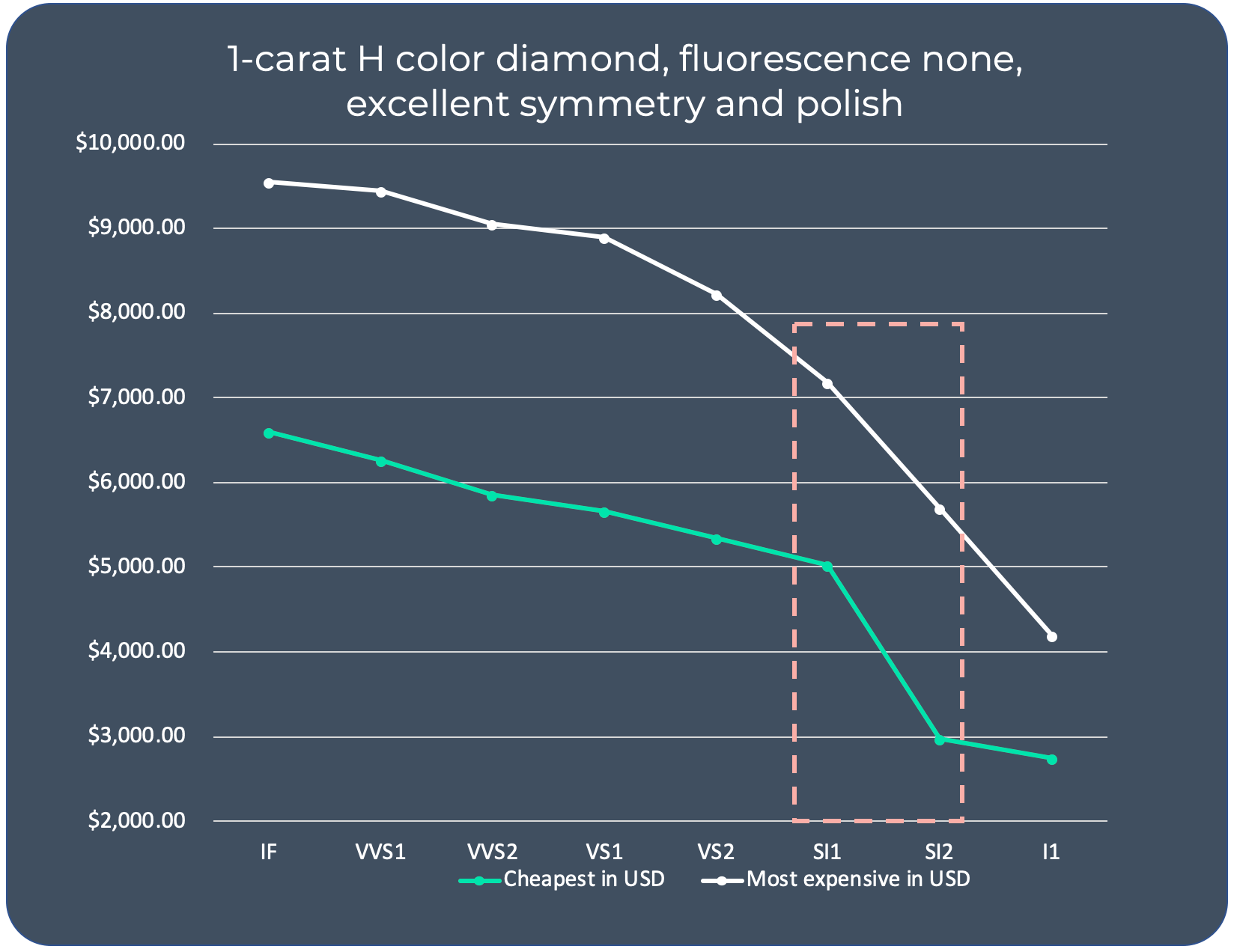 Price comparison of diamond clarity grades