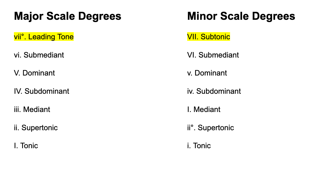 Comoparing major and minor scale degree names