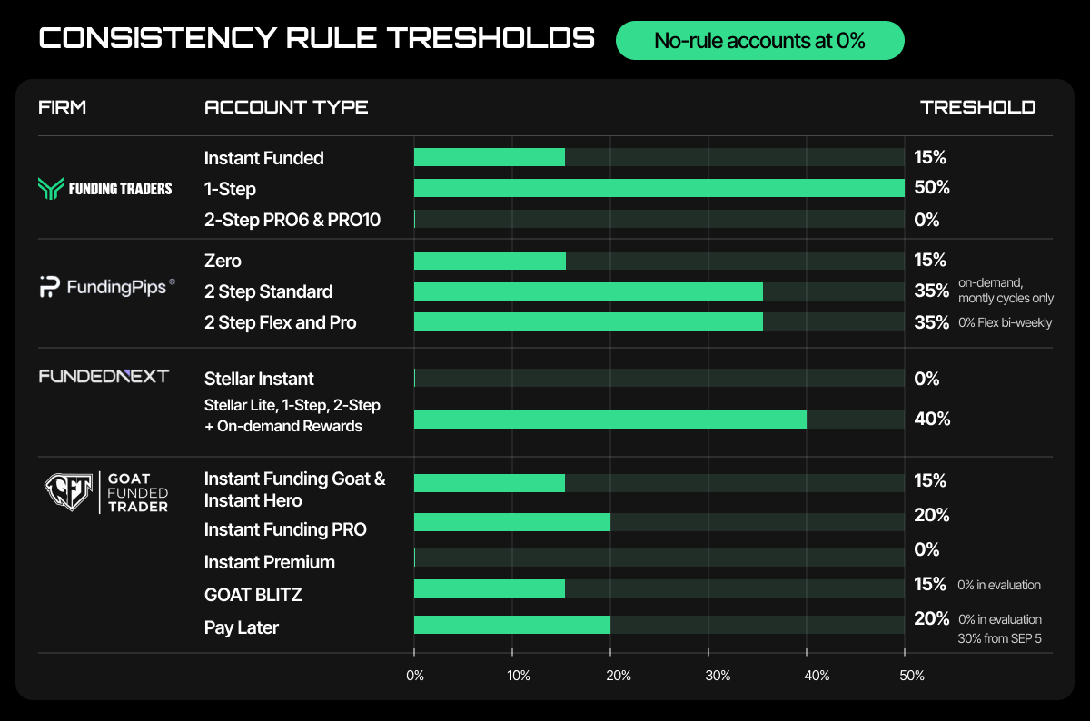 Bar chart titled "Consistency Rule Tresholds" with a badge noting "No-rule accounts at 0%," comparing consistency rule thresholds across four prop firms by account type. Funding Traders: Instant Funded 15%, 1 Step 50%, 2 Step PRO6 and PRO10 0%. FundingPips: Zero 15%, 2 Step Standard 35% (on demand, monthly cycles only), 2 Step Flex and Pro 35% (0% Flex bi weekly). FundedNext: Stellar Instant 0%, Stellar Lite, 1 Step, 2 Step plus On demand Rewards 40%. Goat Funded Trader: Instant Funding Goat and Instant Hero 15%, Instant Funding PRO 0%, Instant Premium 15% (0% in evaluation), GOAT BLITZ 20% (0% in evaluation), Pay Later 20% (0% in evaluation, 30% from SEP 5).