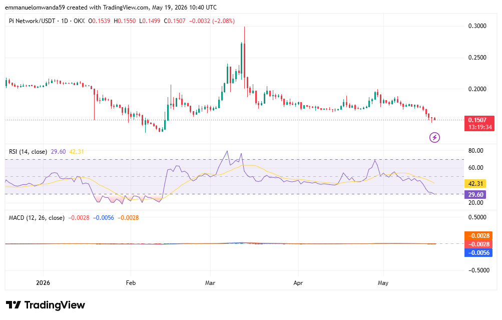 PI/USDT Chart: TradingView