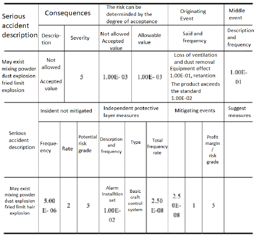 The protective layer analysis results