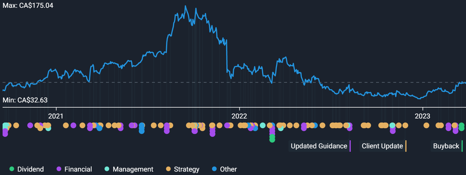 Nuvei 3-Year Price Chart | Simply Wall St.