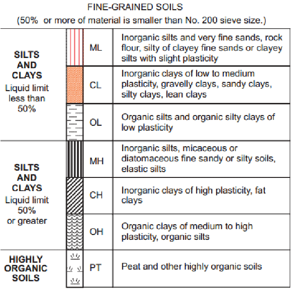 Soil classification system
