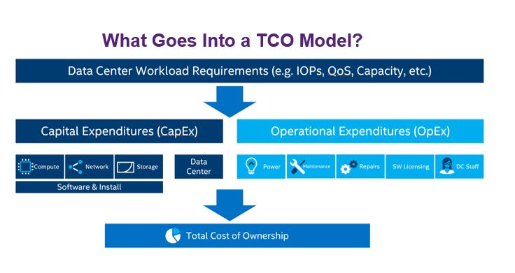 TCO model