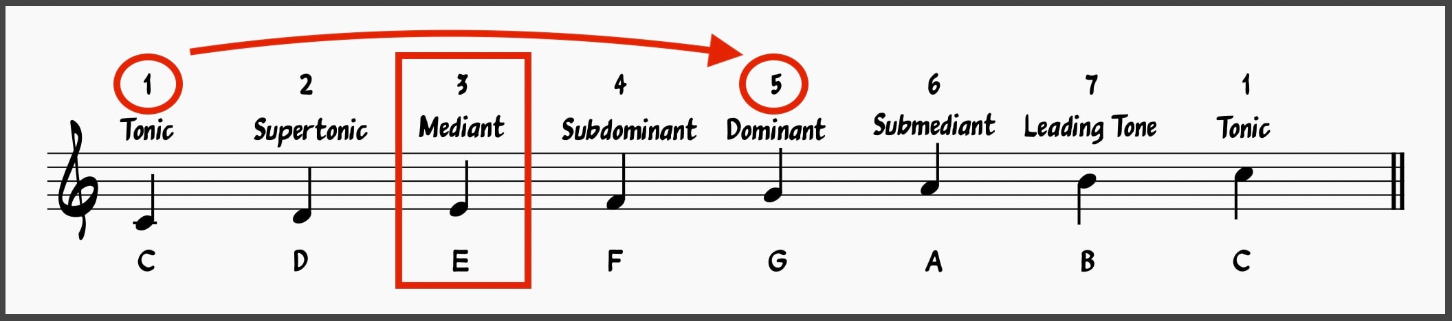 Mediant is halfway between Tonic and Dominant