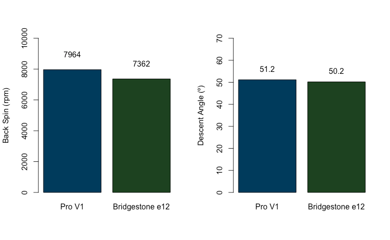 wedge data of the Bridgestone e12 golf balls vs Pro V1