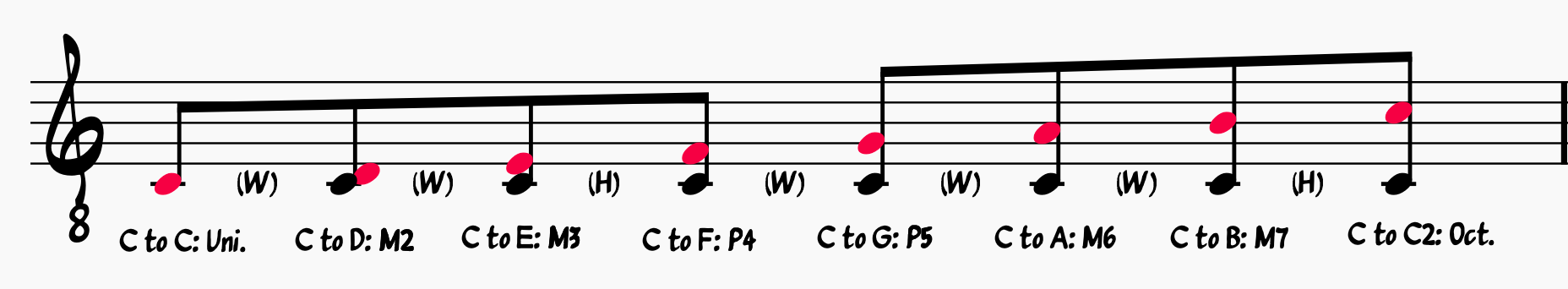 Musical Scales: C major scale with interval relationships