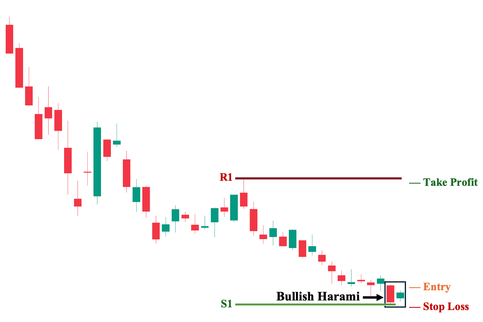 Trading Bullish Harami with Pivot Points as Potential SL and TP Areas