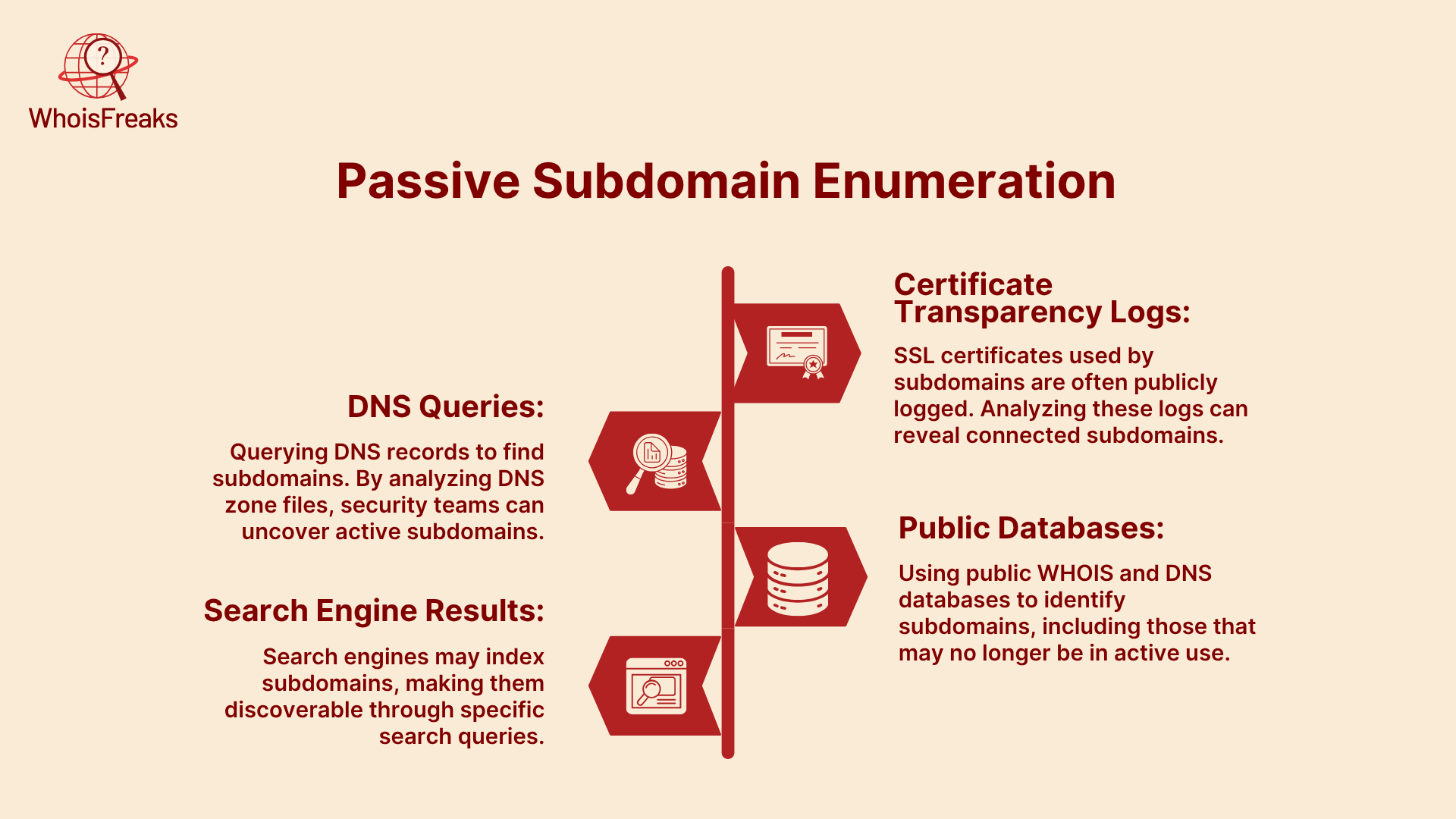 Passive Subdomain Enumeration