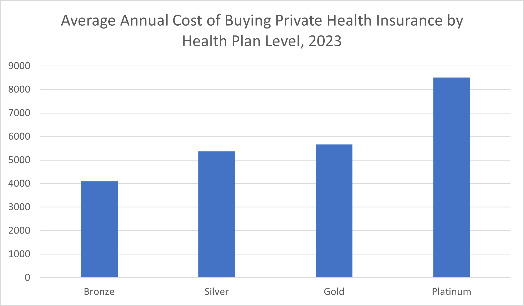 Average annual cost of buying private health insurance by health plan level, 2023 