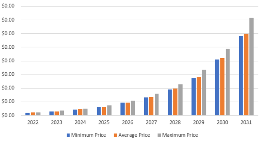 BitTorrent Price Prediction 2022-2031: Is BTT a Good Investment? 11