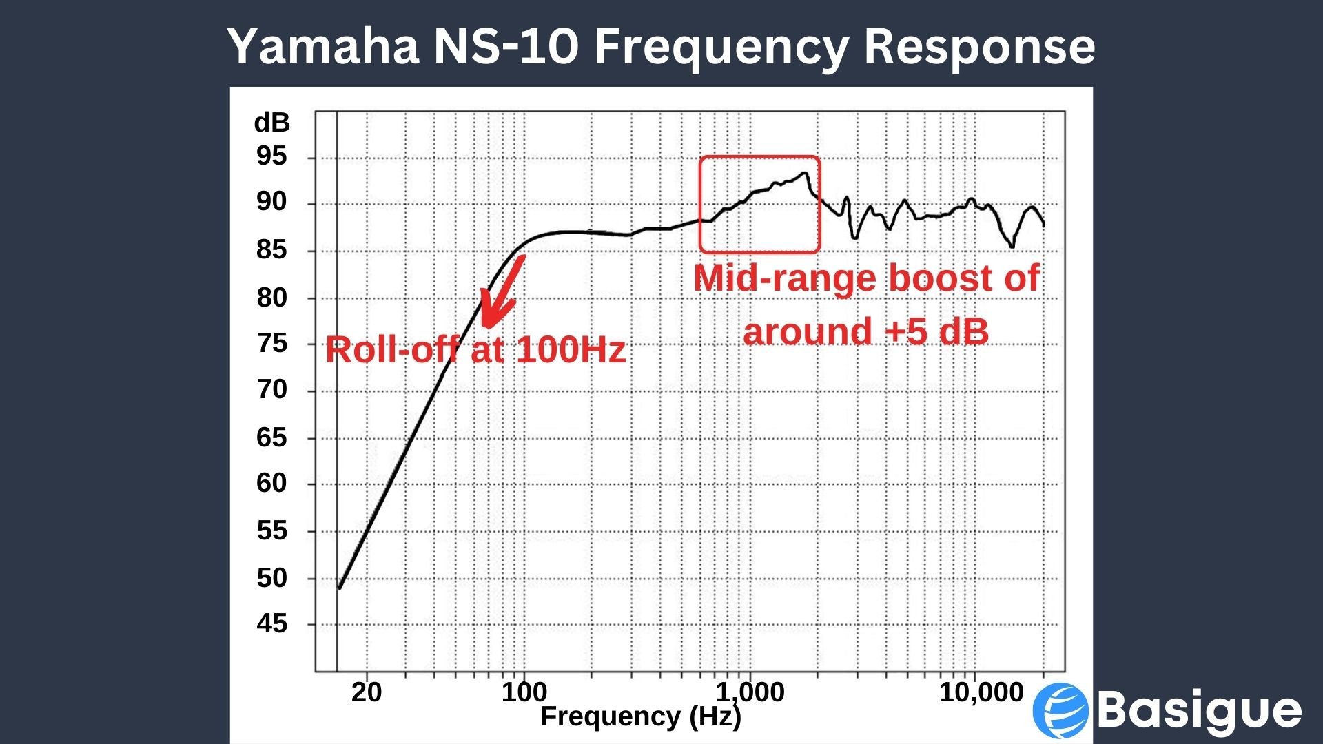 Yamaha NS-10 frequency response curve