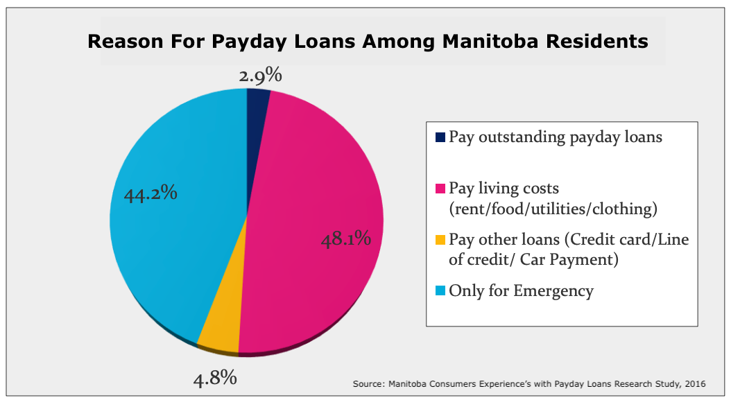 Chart showing reasons Manitobans use payday loans.