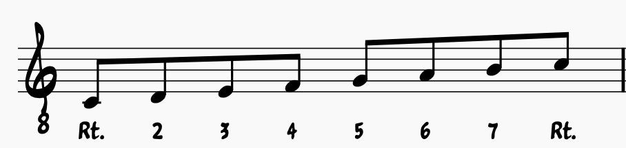 C major with scale degrees labelled