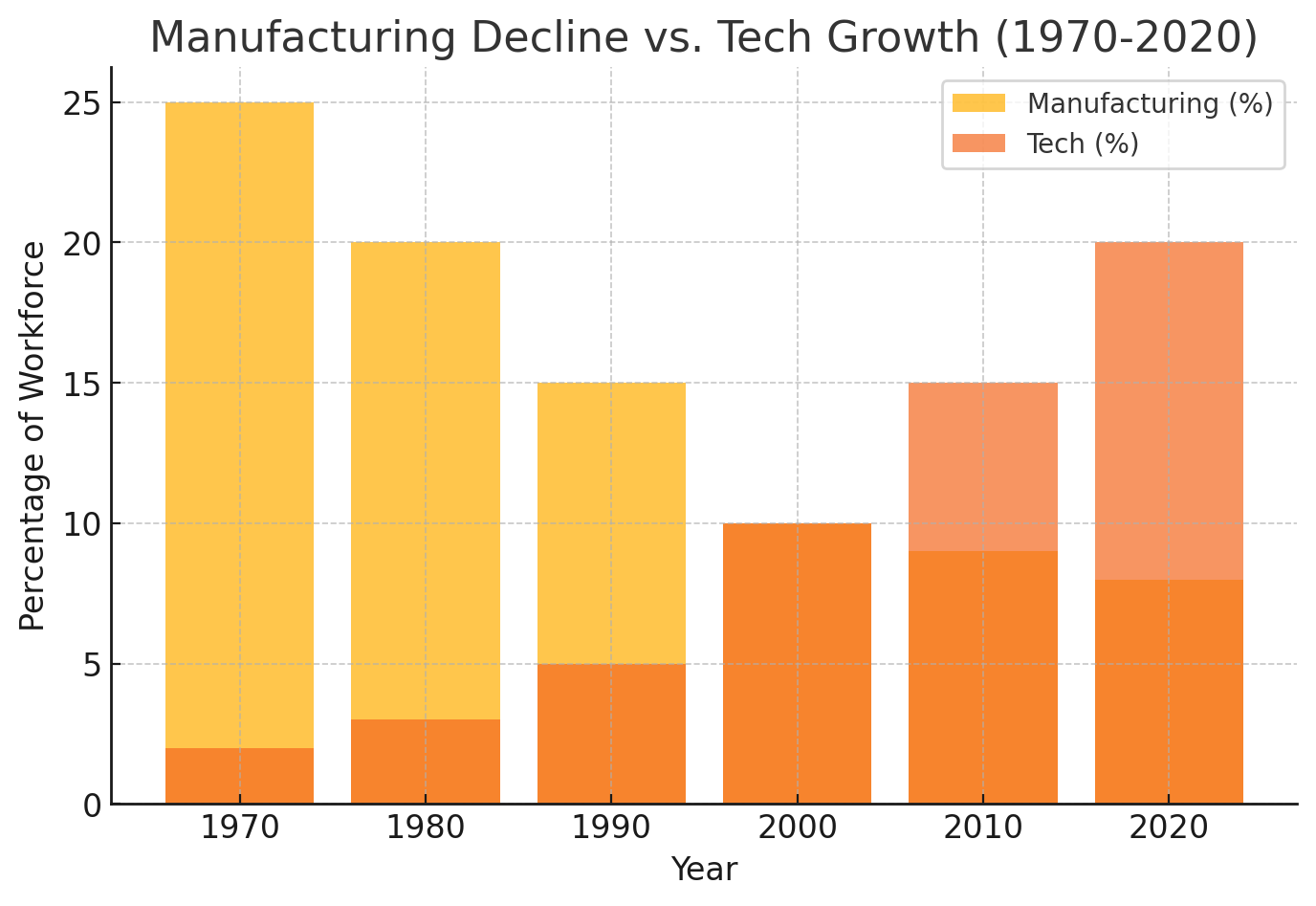 Decline of Manufacturing Jobs