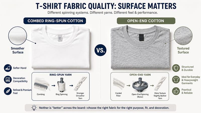 Combed ring-spun cotton and open-end cotton T-shirt fabric surface comparison