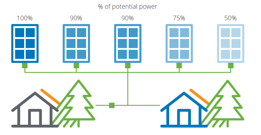 AC module advantage when shaded by tree