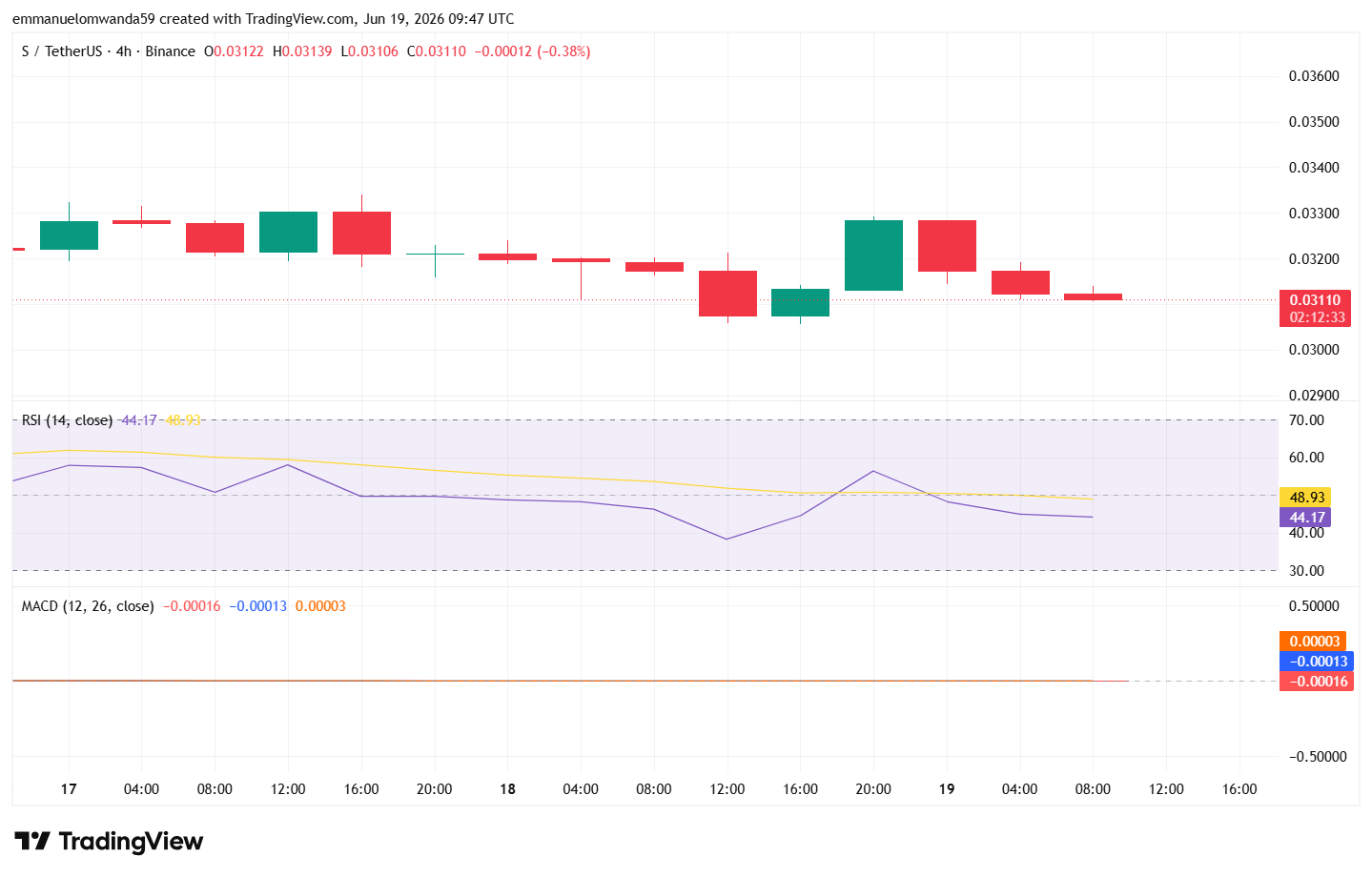 S/USD Chart: TradingView