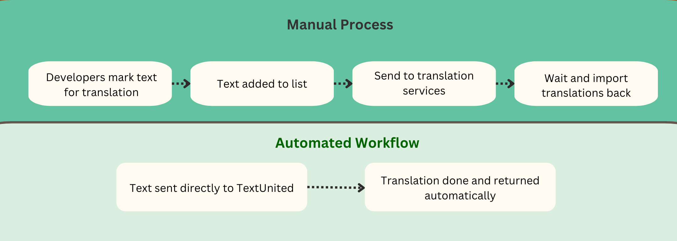 CATS' Journey from Manual to Automated Translation