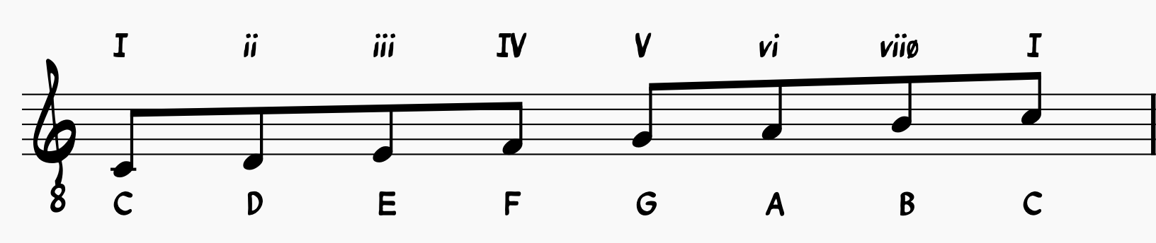 Chord Melody Basics: C major scale with Roman Numerals 