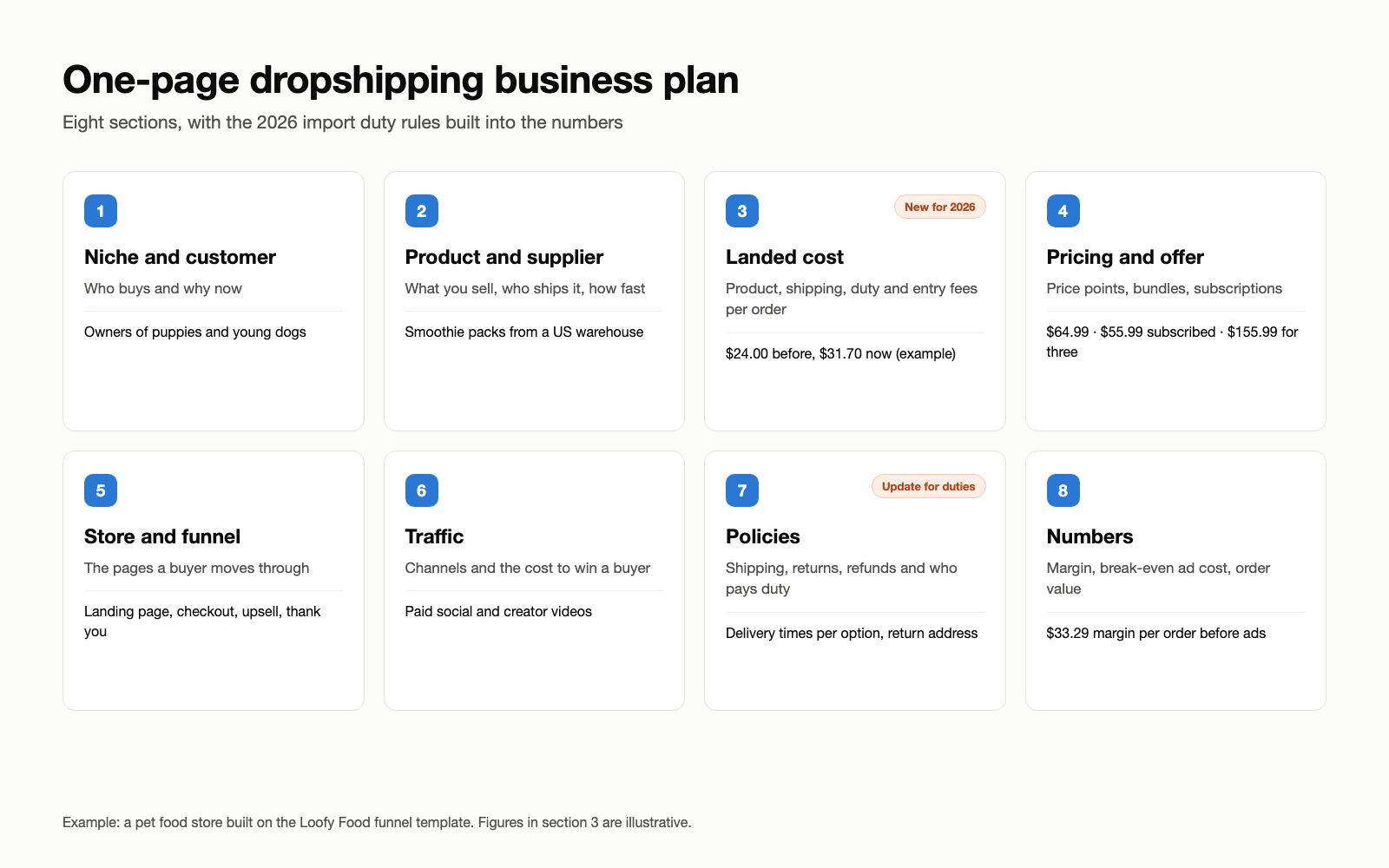 One-page plan with eight sections: niche, supplier, landed cost, pricing, store, traffic, policies and numbers