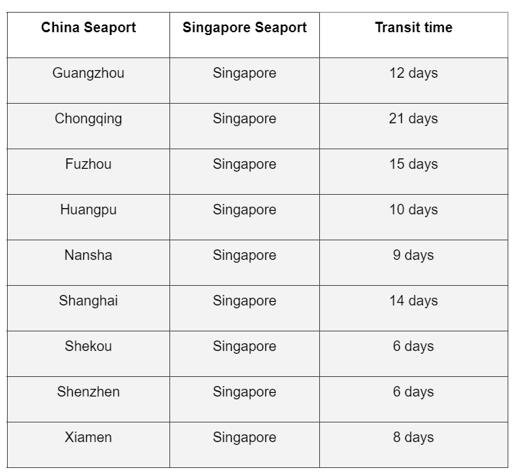 Table 1 showing Ocean freight transit time from China to Singapore.