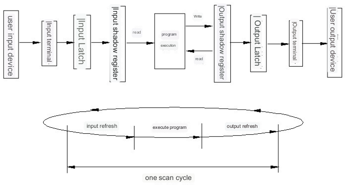 PLC operation principle