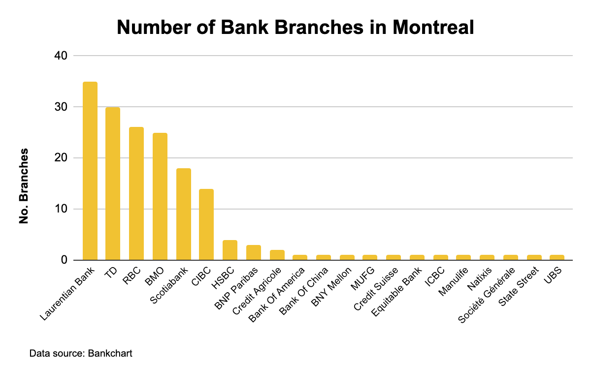 Chart showing number of banks in Montreal.
