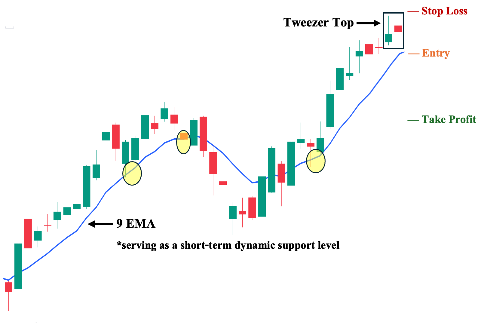 Tweezer Top with Moving Average