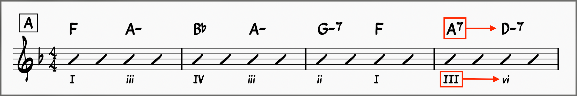 What A Wonderful World Chords! Learn This Classic Jazz Standard 5 Secondary Dominant shown in the chord progression