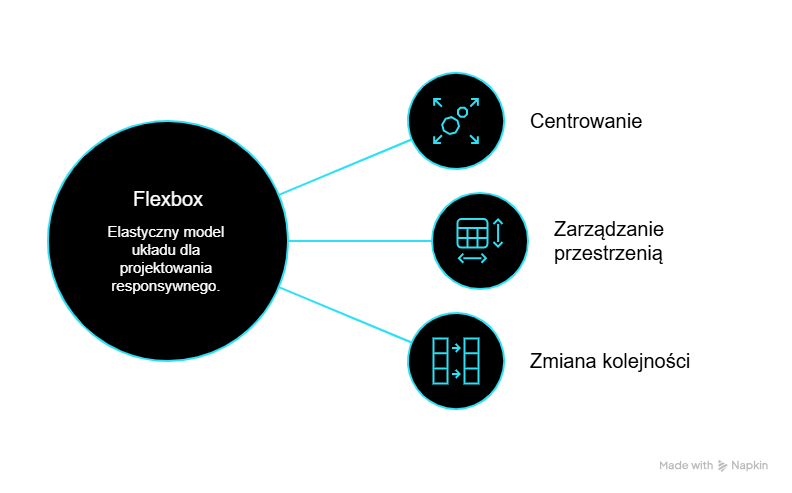 Dlaczego Flex CSS jest lepszy od tradycyjnych metod układania elementów na stronach internetowych?