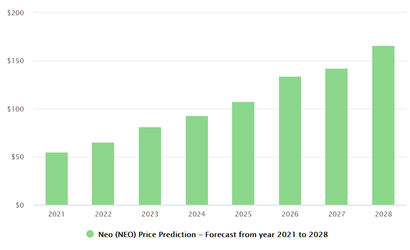 Neo Price Prediction 2021 2030 Cryptopolitan