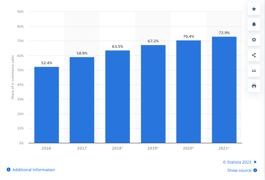 e-commerce sales statistics 
