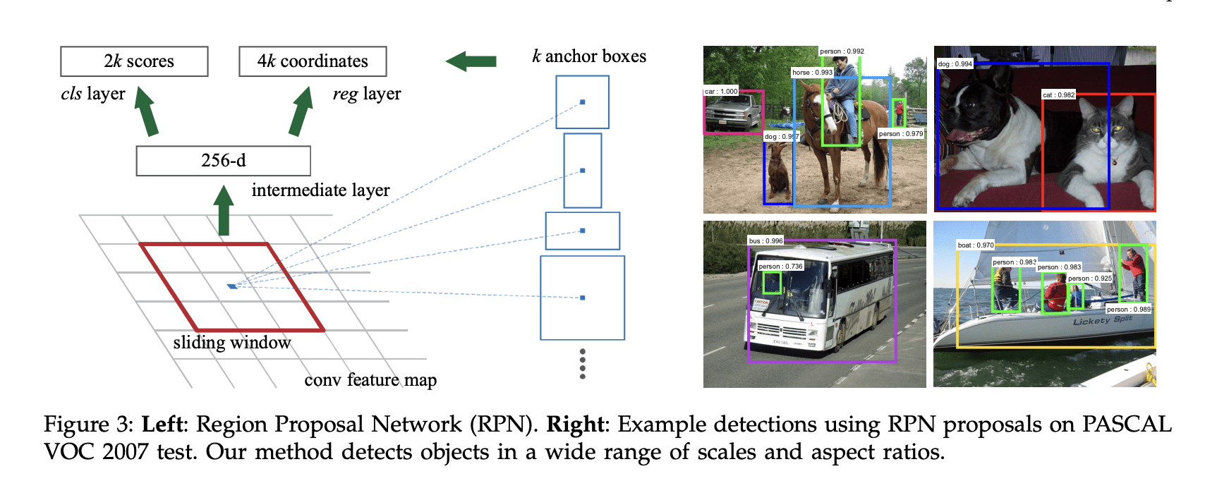 Finally understand Anchor Boxes in Object Detection (2D and 3D)