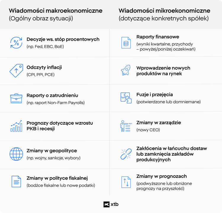Infografika XTB porównująca czynniki makroekonomiczne i mikroekonomiczne wpływające na rynki i wyniki przedsiębiorstw.