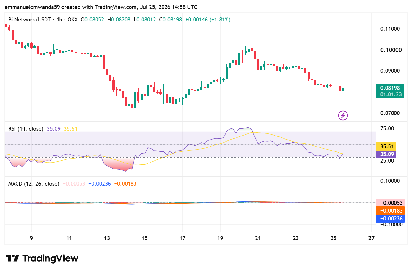 Graphique PI/USDT : TradingView