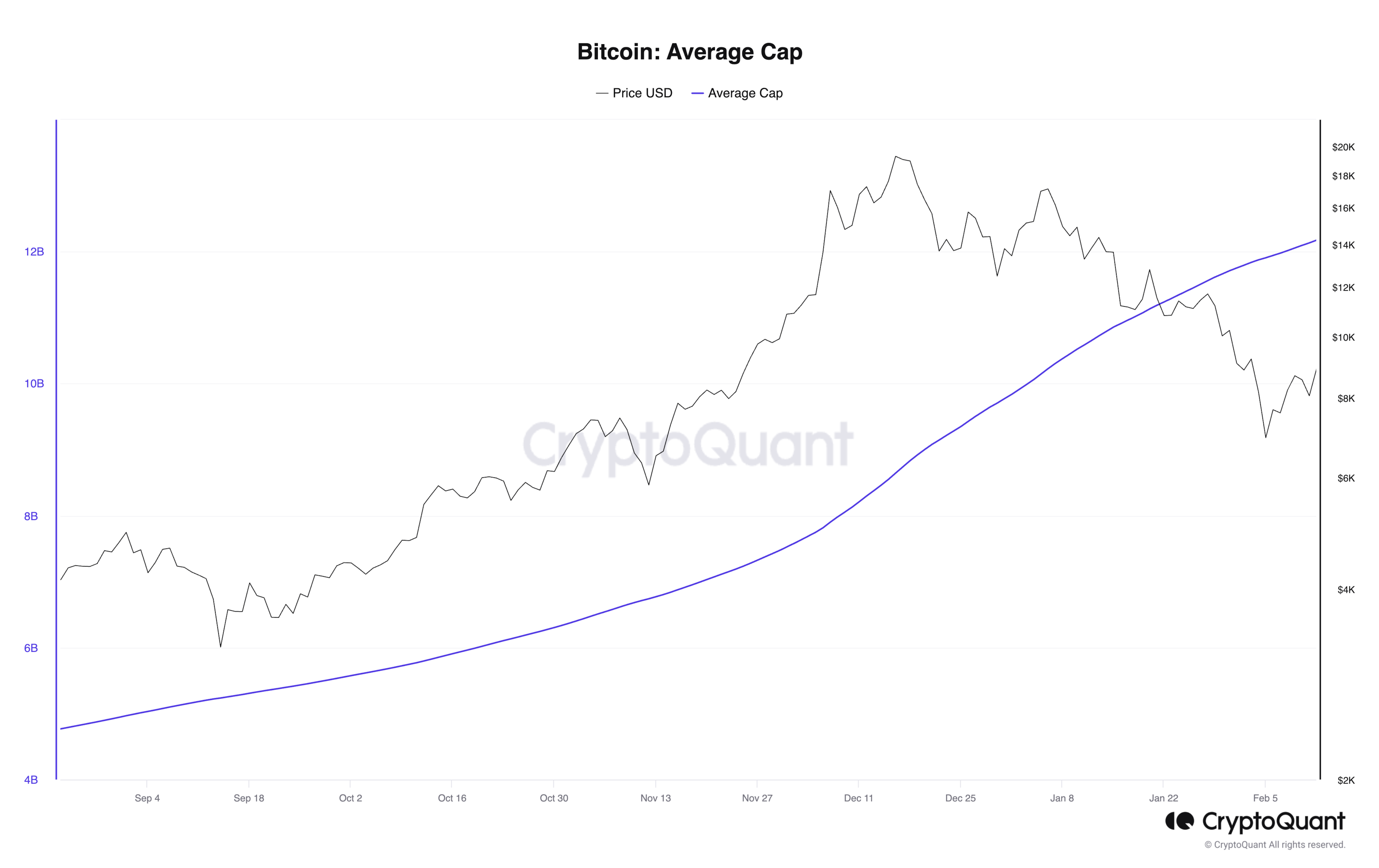 Bitcoin Average Cap. Source: CryptoQuant