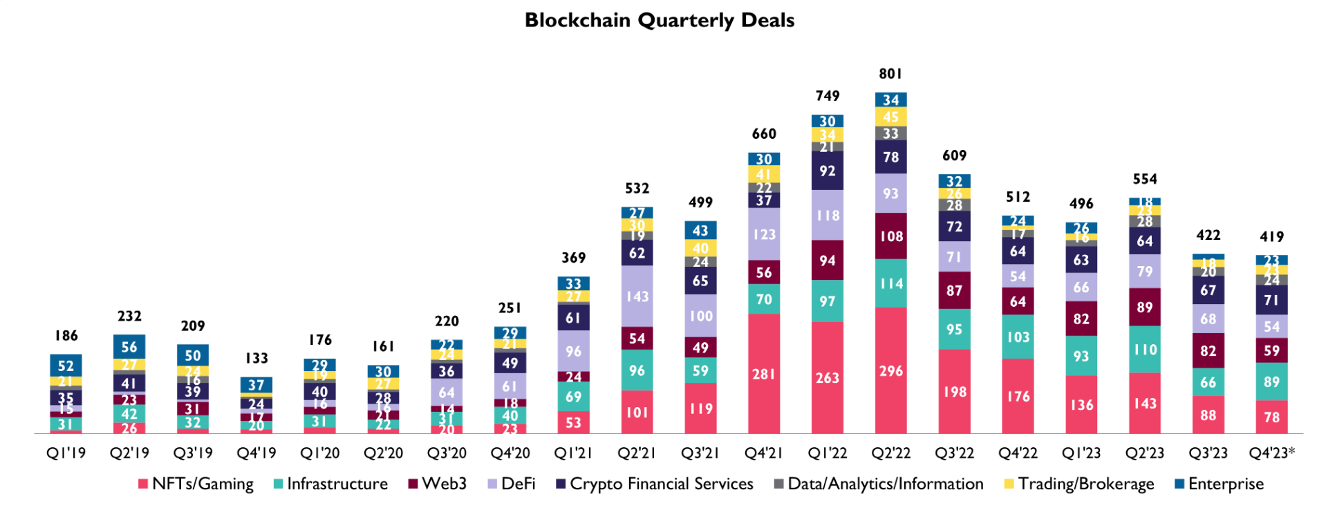 Increase in investment from Blockchain Venture Capital Companies